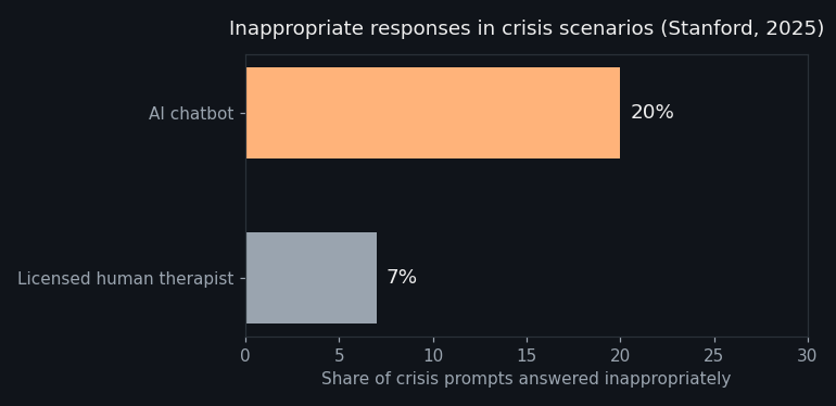 Bar chart: AI chatbots answered about 20 percent of crisis prompts inappropriately, compared with about 7 percent for licensed human therapists.